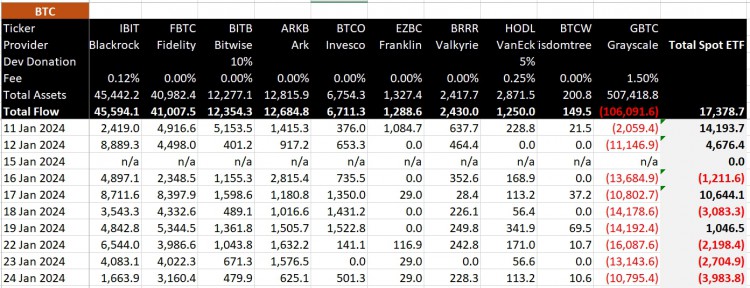 九天內(nèi)現(xiàn)貨比特幣ETF已錄得價值5億美元的資金流出