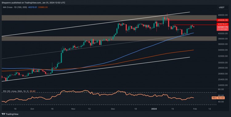 BTC無法成功領(lǐng)取43萬美元出現(xiàn)看跌跡象比特幣價(jià)格分析