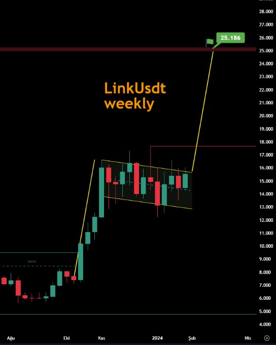 CHAINLINKLINK的新形成目標(biāo)