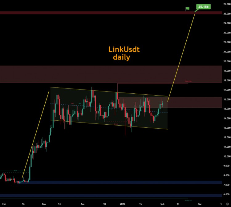CHAINLINKLINK的新形成目標(biāo)