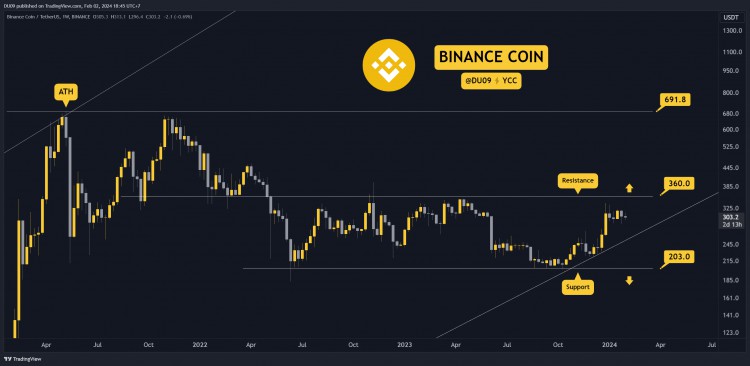 2月2日加密貨幣價格分析ETHXRPADASOL和BNB