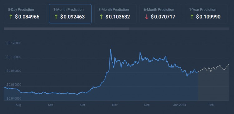 下周可購買4種低于010美元的加密貨幣