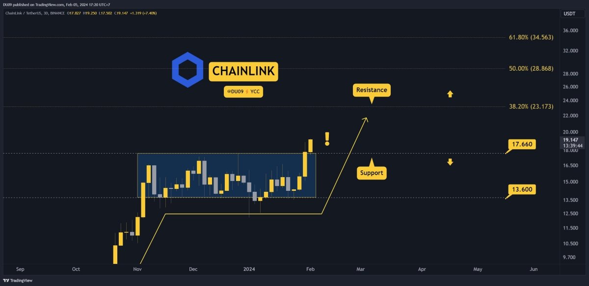 [伯特]LINK每周漲幅30%，值得關(guān)注的三件事（Chainlink）