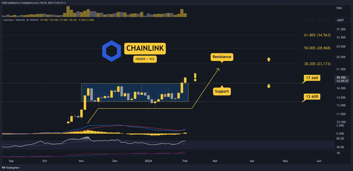 LINK每周爆發(fā)30是見頂還是更多漲幅本周值得關(guān)注的三件事CHAINL