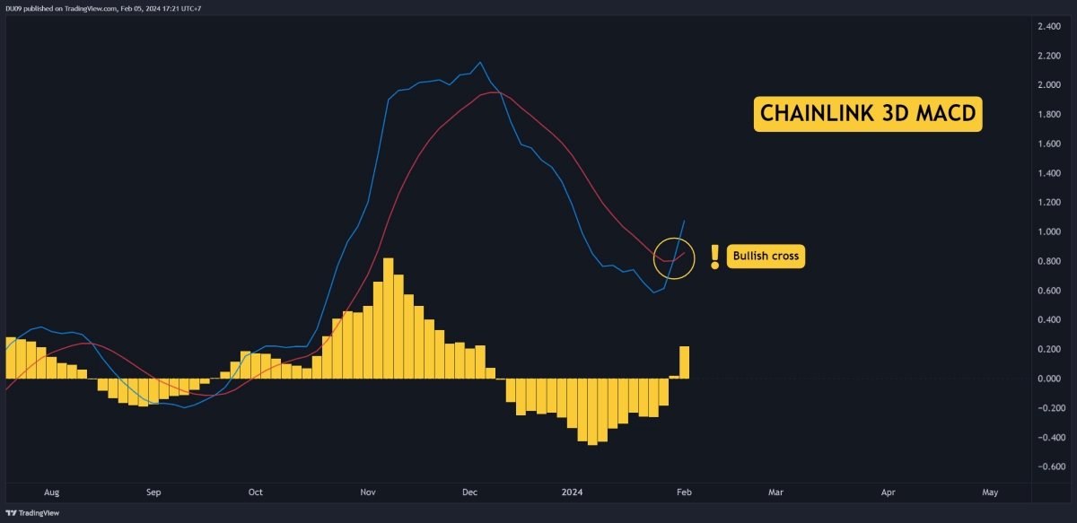 LINK每周爆發(fā)30是見頂還是更多漲幅本周值得關(guān)注的三件事CHAINL