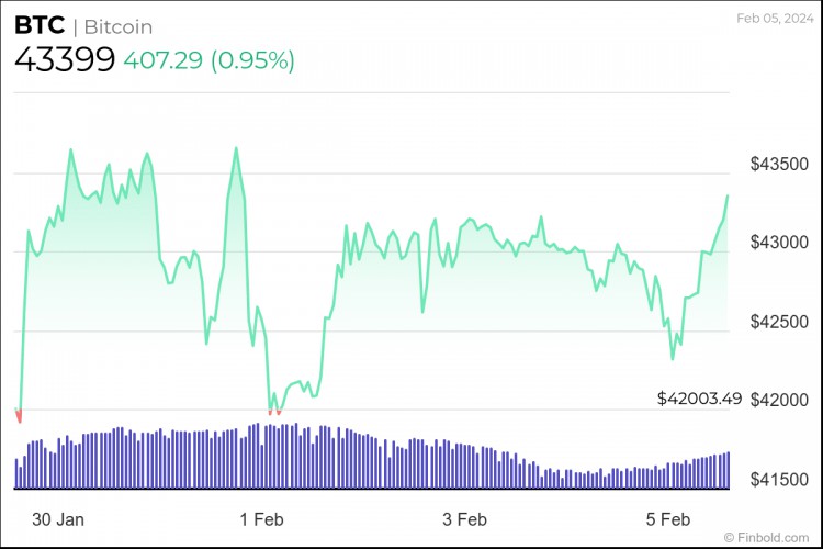 隨著減半炒作升溫比特幣2024年價格預(yù)測