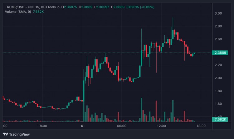[加密360]在美國(guó)人的廣泛呼吁下，特朗普相關(guān)代幣飆升 100%