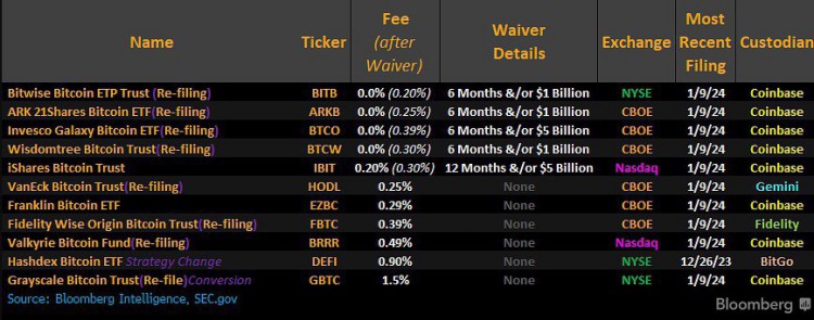 COINBASE托管11只比特幣ETF中的8只