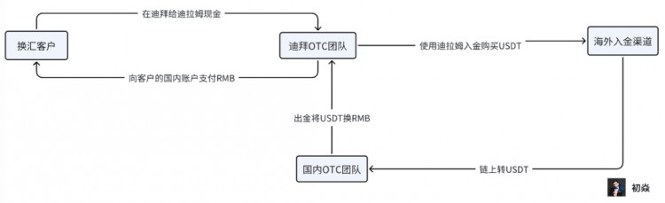 當(dāng)前幣圈OTC業(yè)務(wù)面臨的電子商務(wù)風(fēng)險(xiǎn)