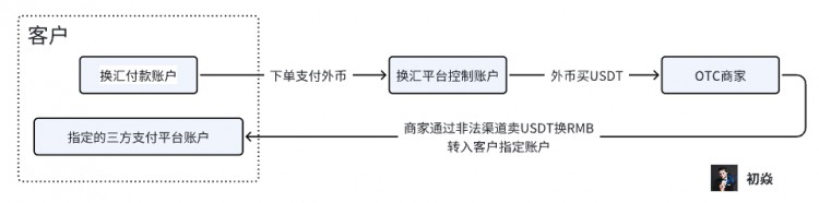 當(dāng)前幣圈OTC業(yè)務(wù)面臨的電子商務(wù)風(fēng)險