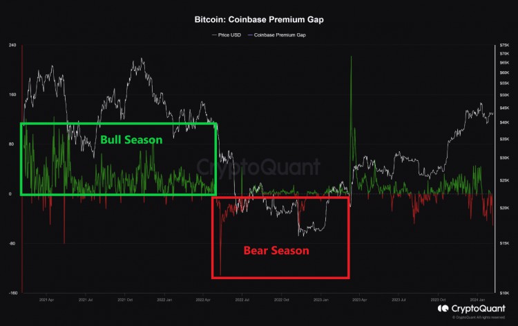 美國(guó)投資者對(duì)比特幣失去興趣 Coinbase 溢價(jià)差距轉(zhuǎn)為負(fù)值