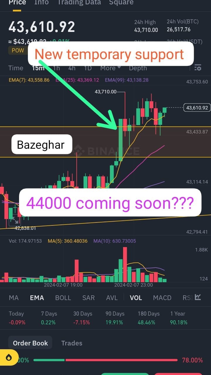 BTC 緊急更新，市場分析指向上漲趨勢，有望突破43800。