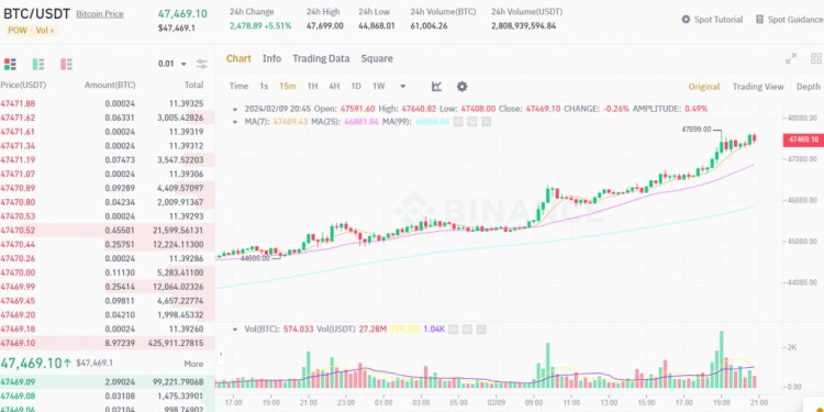 比特幣突破47000美元，24小時(shí)漲幅超5%！