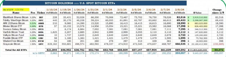Grayscale GBTC Outflows Decrease