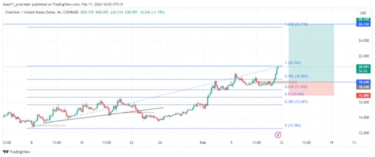 Chainlink (LINK) 潛在做多機會，價格目標(biāo)為 26.14 美元阻力位