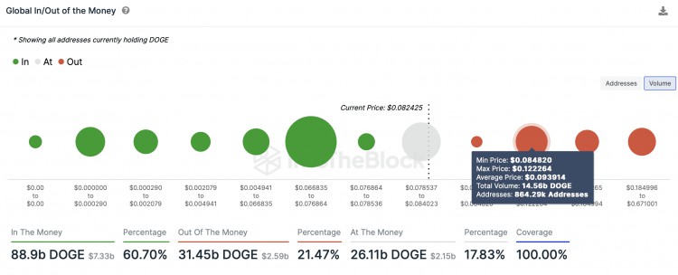 隨著DOGE多頭回歸狗狗幣價格預計將上漲兩位數