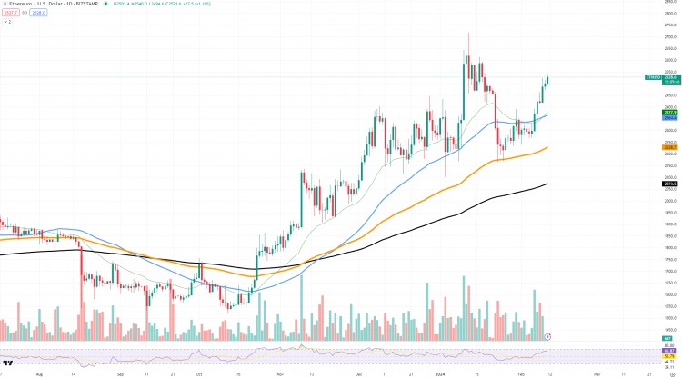 以太坊 (ETH) 即將突破 3,000 美元，卡爾達(dá)諾 (ADA) 出現(xiàn)巨大突破，Solana (