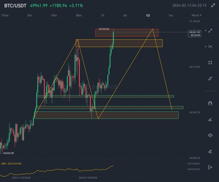 緊急更新發(fā)布TC目前交易50000$區(qū)域，新高50340$，空頭清算清倉。BTC將低于50K$，大幅