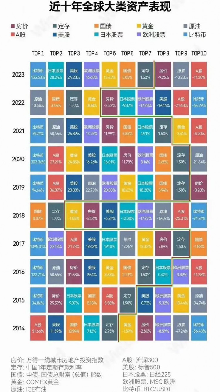 Bitcoin: The Best Asset of the Past Decade, No Nee