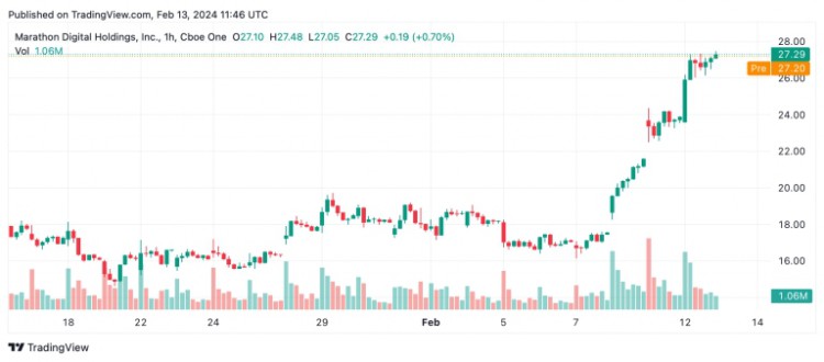 比特幣礦業(yè)股飆升兩位數(shù)漲幅H