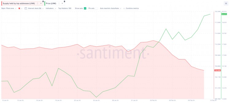 Chainlink Whales 進(jìn)入 1.3 億美元的獲利狂潮； LINK 價(jià)格會(huì)有反應(yīng)嗎？