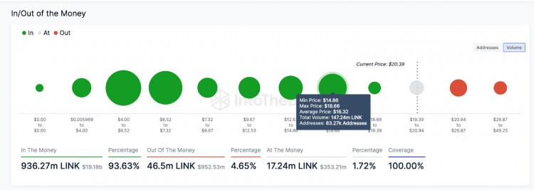 CHAINLINKWHALES進(jìn)入13億美元的獲利狂潮LINK價(jià)格會(huì)有反應(yīng)嗎