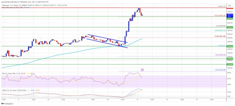以太坊價格上漲5%：本月ETH多頭有機會瞄準3000美元
