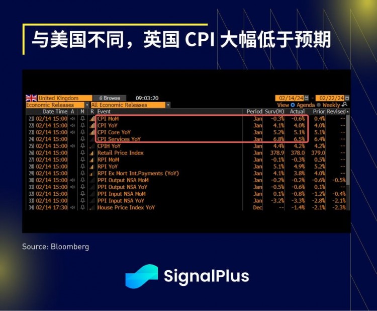 SIGNALPLUS宏觀分析20240215CPI數(shù)據(jù)符合預(yù)期