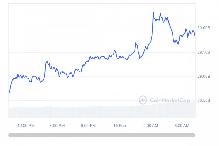 XRP吸引了超過10億美元的看漲每日沖刺