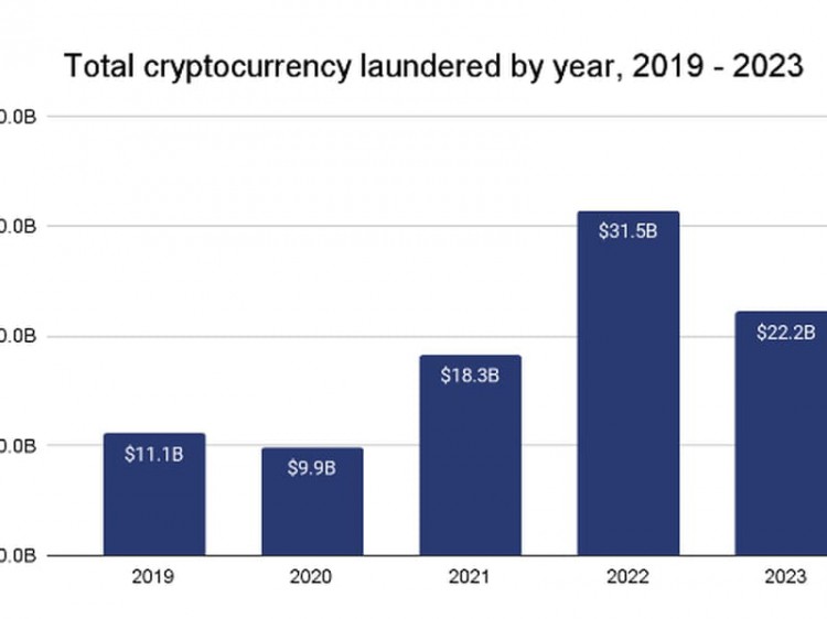 Chainaanalysis 稱去年加密貨幣洗錢活動(dòng)下降了 30%