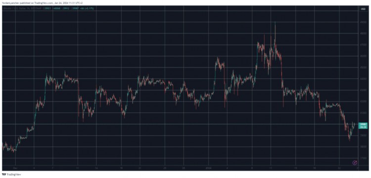 BTC回到4萬美元