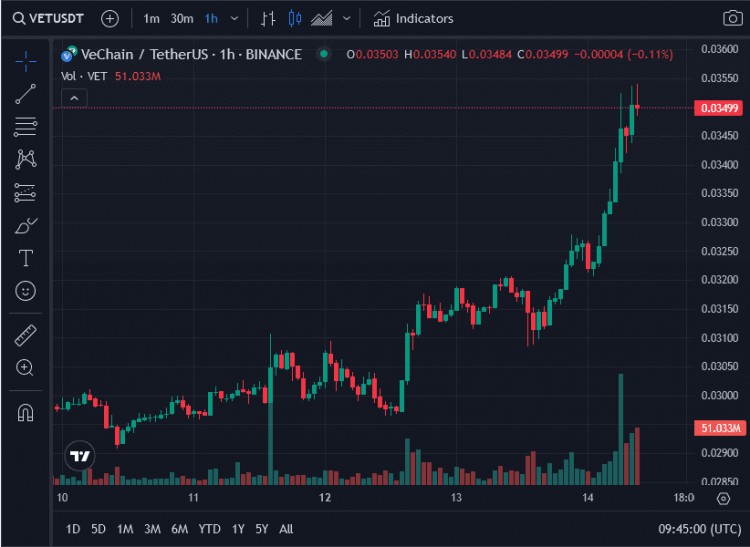 基于此分析，唯鏈 (VET) 價格爆炸可能正在醞釀 600%