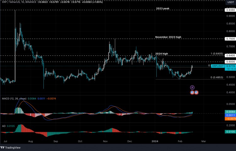 XRP飆升至060美元目標(biāo)并可能根據(jù)這三個(gè)因素攀升至1美元