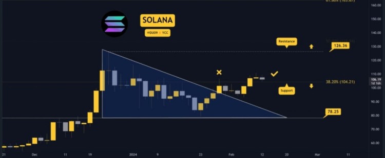 Solana突破關(guān)鍵阻力，準(zhǔn)備攀升至126美元