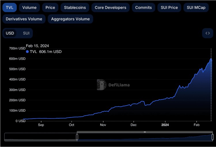 SUI 加密貨幣價格大幅上漲 SUI 加密貨幣近幾個月來掀起了波瀾