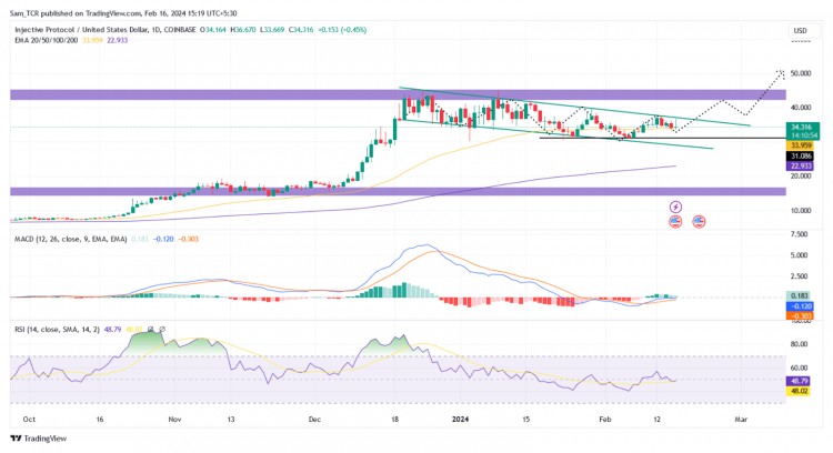 Injective Crypto：INJ 加密貨幣價(jià)格是否正在形成看漲模式？