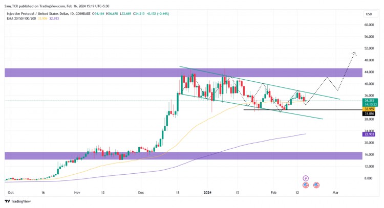 INJECTIVECRYPTOINJ加密貨幣價格是否正在形成看漲模式