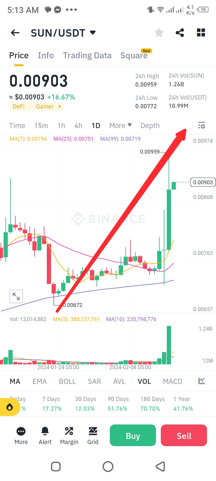 SUN價(jià)格分析更新