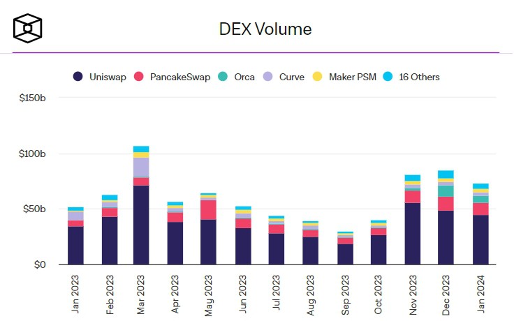 [阿扎達爾·賽恩]DEX 交易量分析
