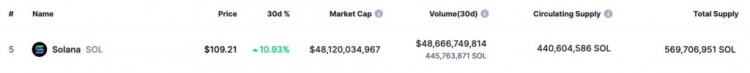 3種加密貨幣市值將于2024年達(dá)到1000億美元