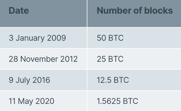 比特幣2024年減半這次有什么不同