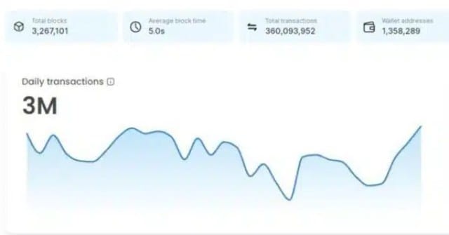SHIBAINU的SHIBARIUM每日交易量達(dá)到3000000300萬筆