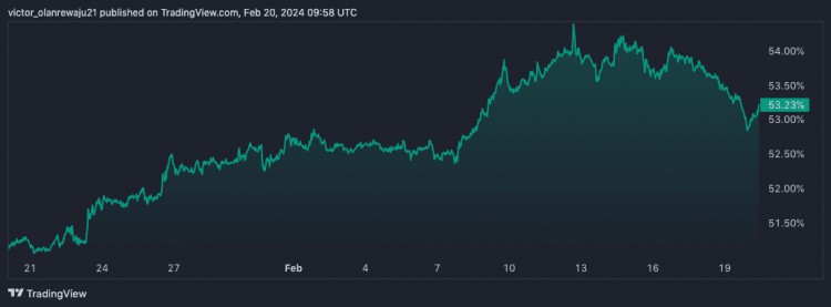 ADA、ETH 預(yù)示著潛在的山寨幣季節(jié)：投資者需要了解什么