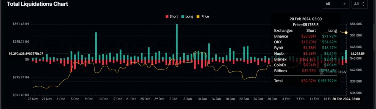 [加密360]BTC 價(jià)格下跌清算了 1.6 億美元的多頭頭寸