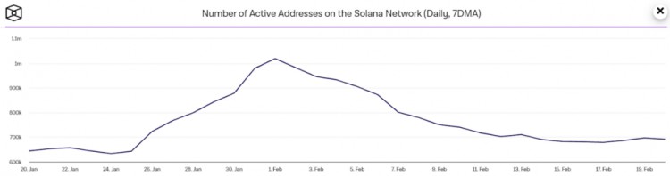 SOLANA在100美元阻力位面臨投資者撤離SOL的下一步是什么
