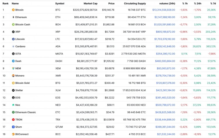 How to capture 20x to 100x coins in the next bull