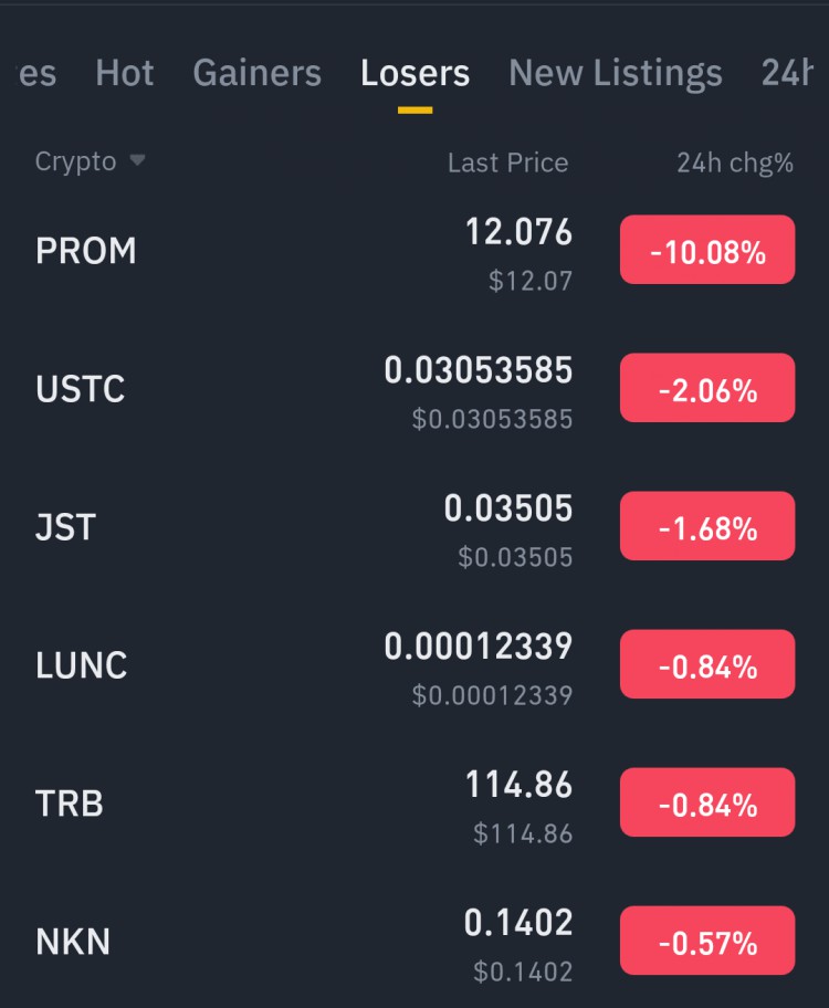 加密貨幣輸家榜2024.2.22  <p>今日名列前茅的加密貨幣輸家</p>