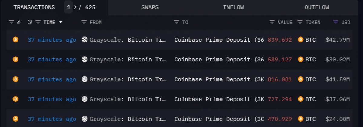 GRAYSCALE在COINBASE上拋售了更多價(jià)值175億美元的比特幣