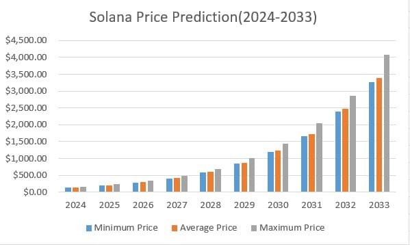 SOLANA價格預(yù)測20242033SOL是一項好的投資嗎