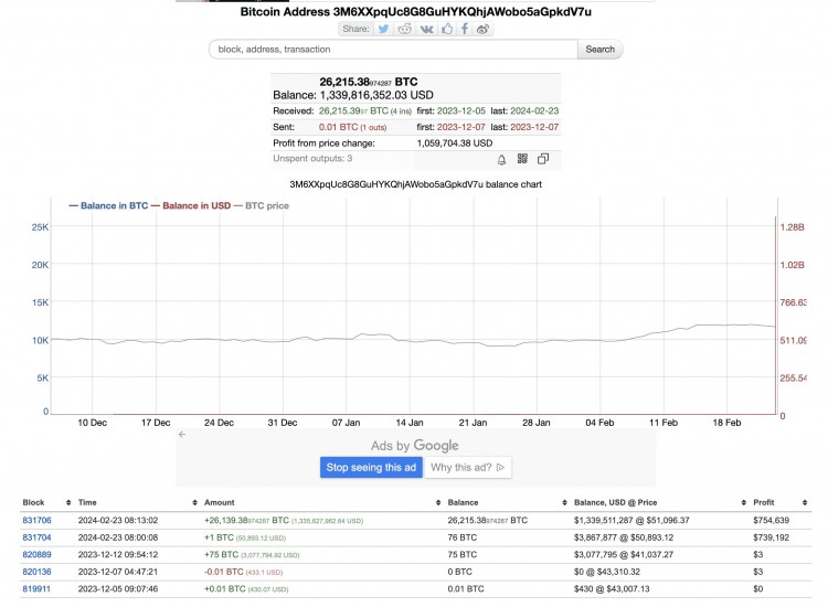 比特幣鯨魚在單筆交易中購買了價(jià)值超過 10 億美元的 BTC